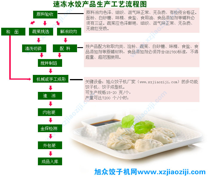 多功能饺子机速冻水饺生产工艺流程图